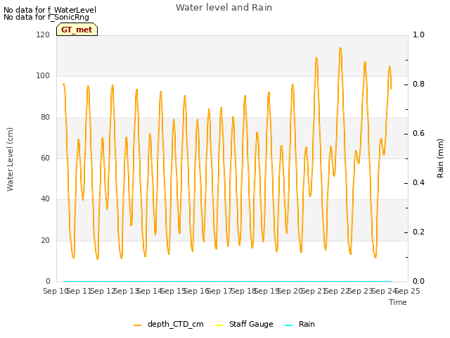 plot of Water level and Rain