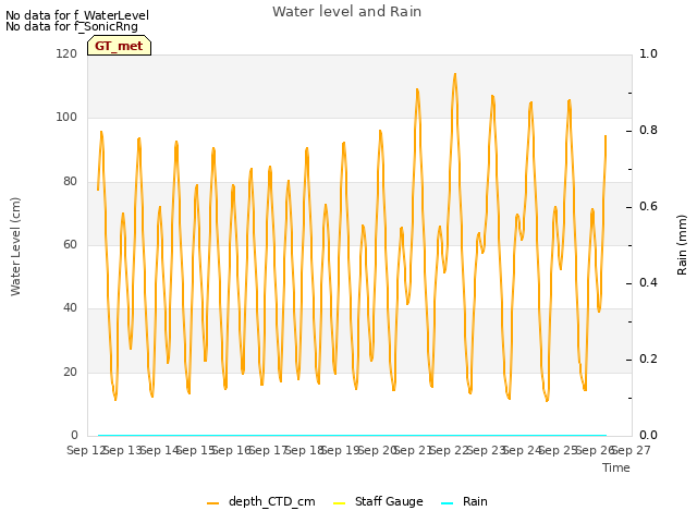 plot of Water level and Rain