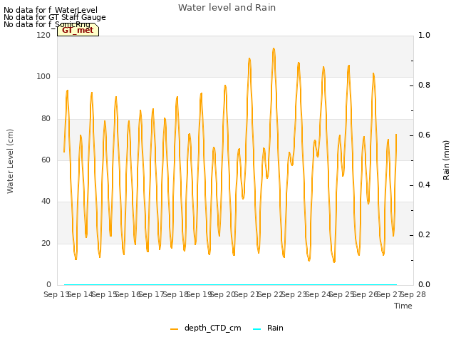 plot of Water level and Rain