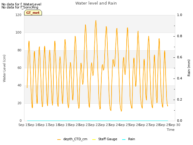 plot of Water level and Rain