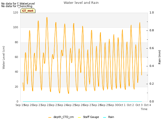 plot of Water level and Rain