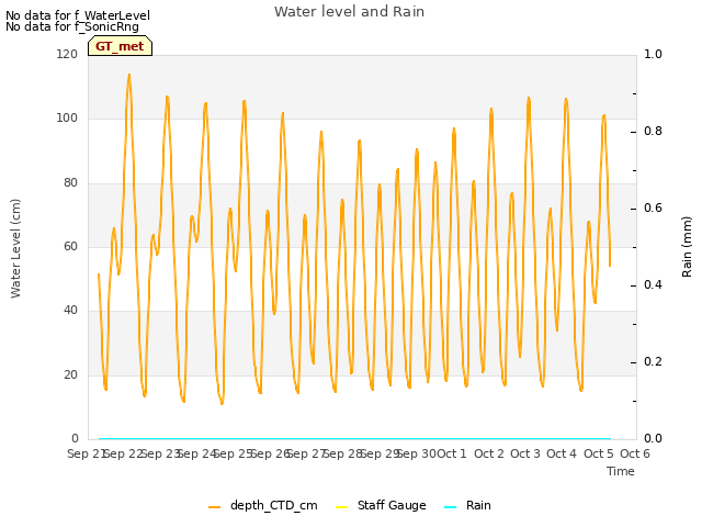 plot of Water level and Rain