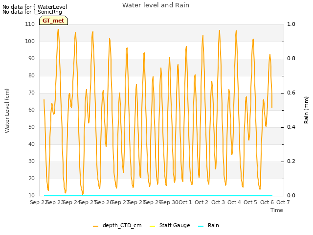 plot of Water level and Rain