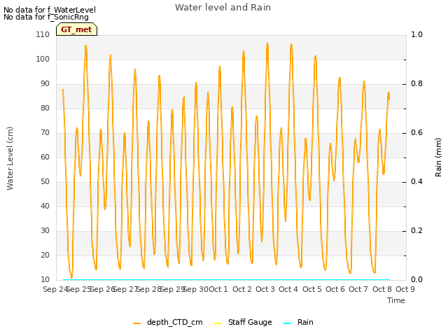 plot of Water level and Rain