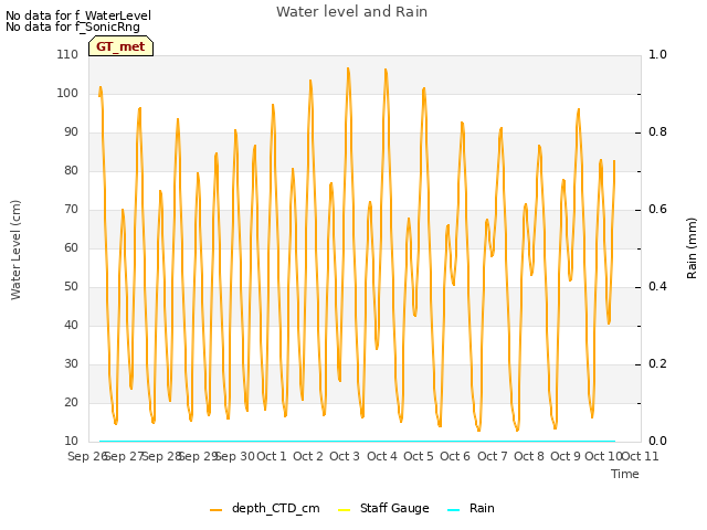 plot of Water level and Rain