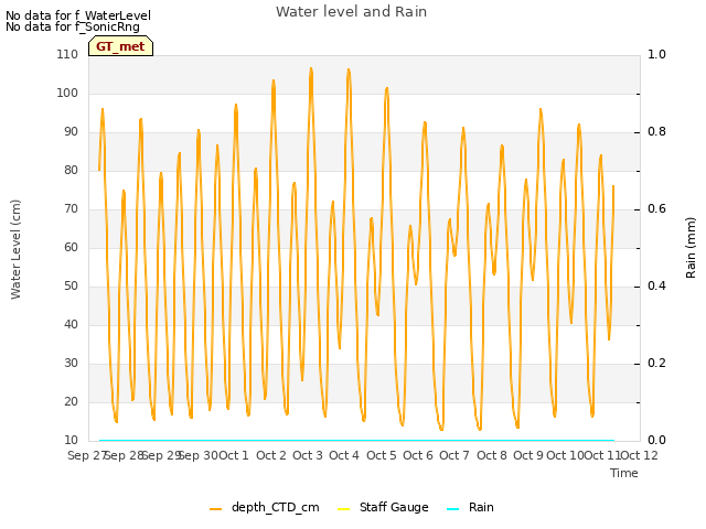 plot of Water level and Rain