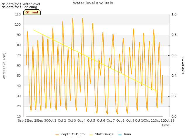 plot of Water level and Rain