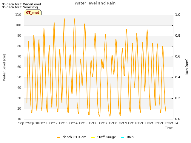 plot of Water level and Rain