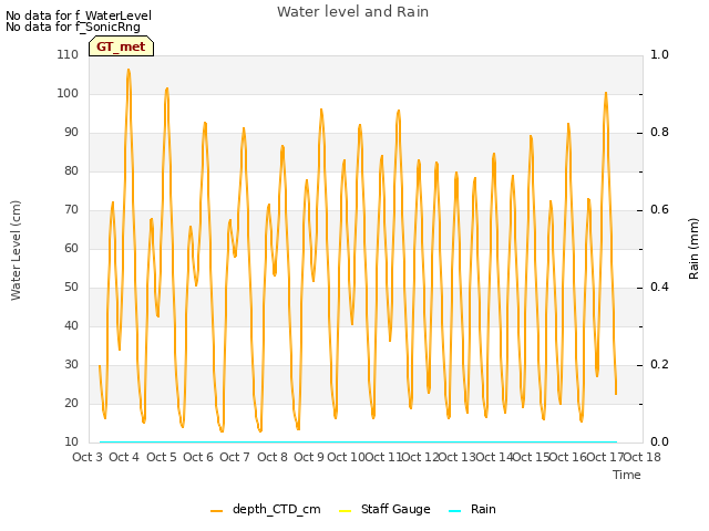 plot of Water level and Rain