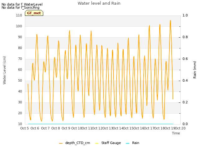 plot of Water level and Rain