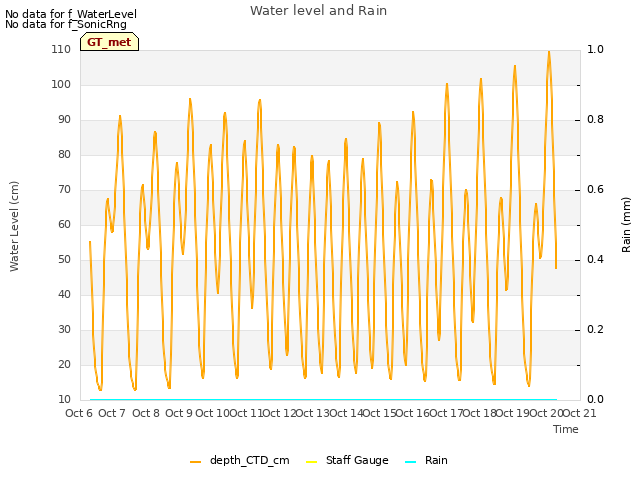 plot of Water level and Rain