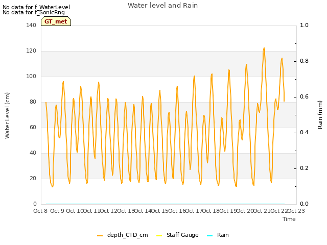 plot of Water level and Rain