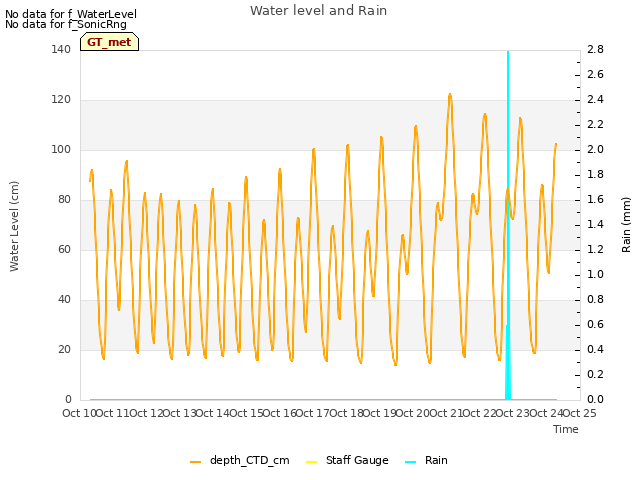 plot of Water level and Rain