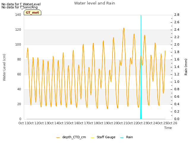 plot of Water level and Rain