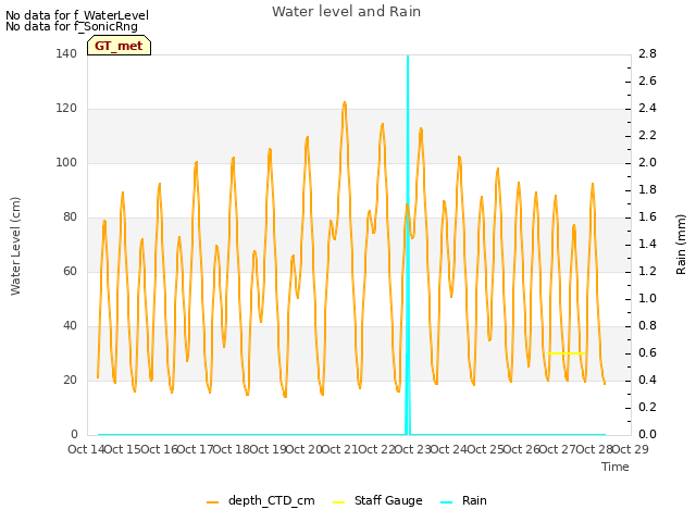 plot of Water level and Rain