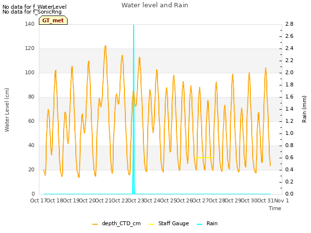 plot of Water level and Rain