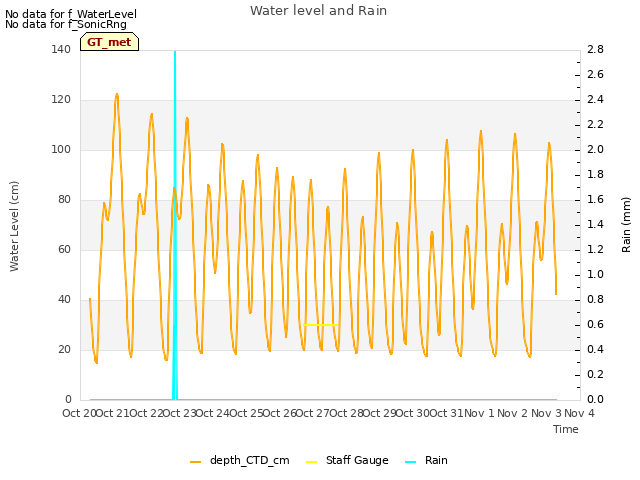 plot of Water level and Rain
