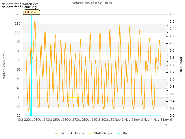 plot of Water level and Rain