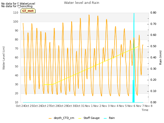 plot of Water level and Rain