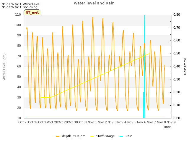 plot of Water level and Rain