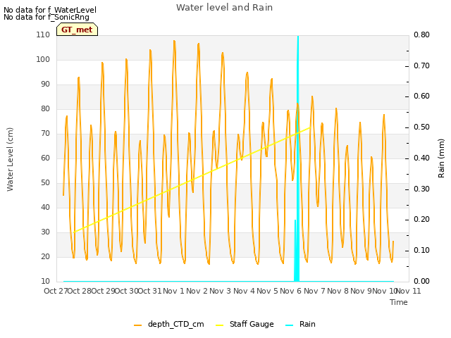 plot of Water level and Rain