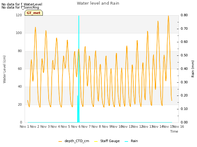 plot of Water level and Rain