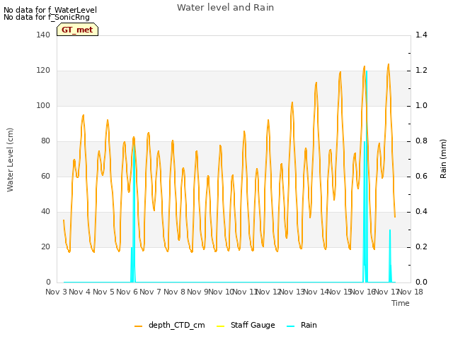 plot of Water level and Rain