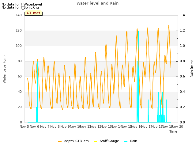 plot of Water level and Rain