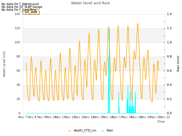 plot of Water level and Rain