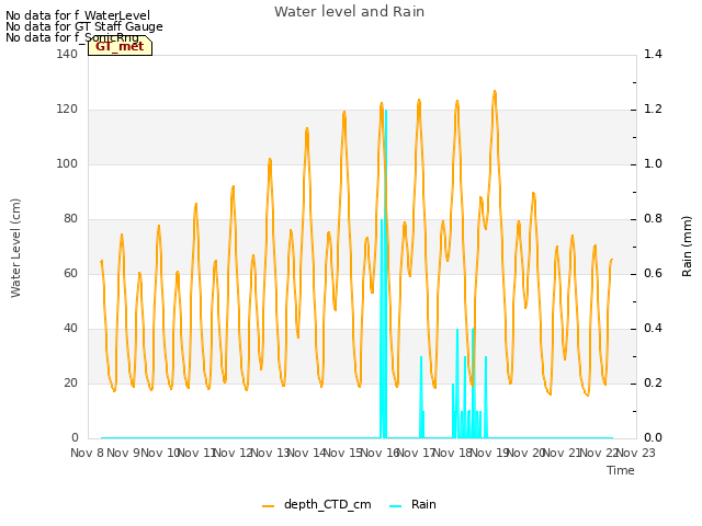 plot of Water level and Rain