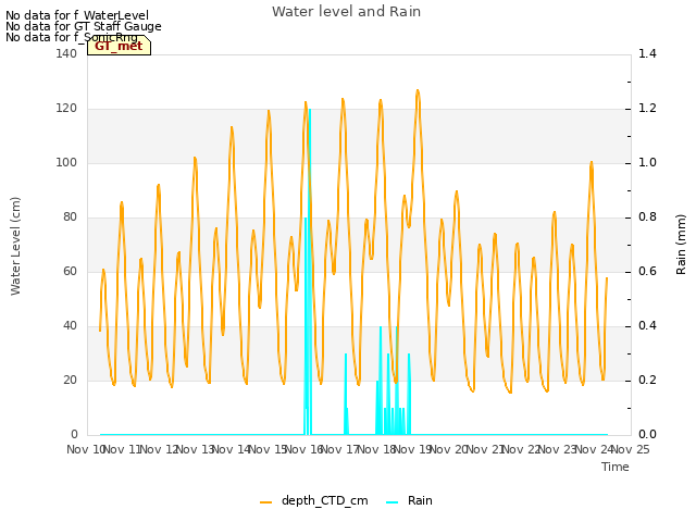 plot of Water level and Rain