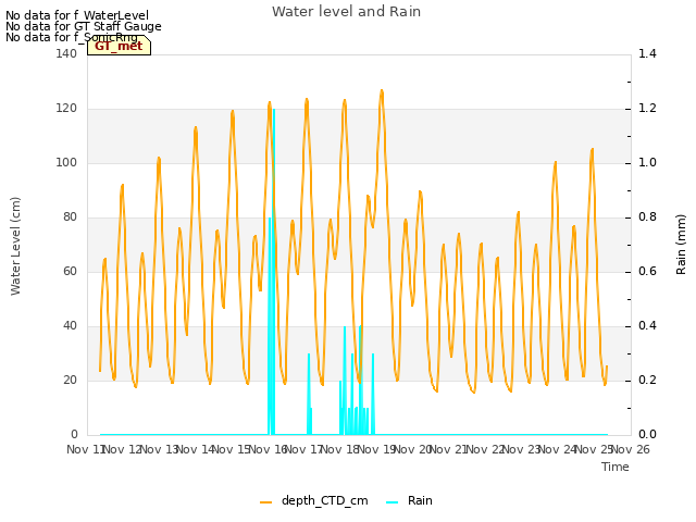 plot of Water level and Rain