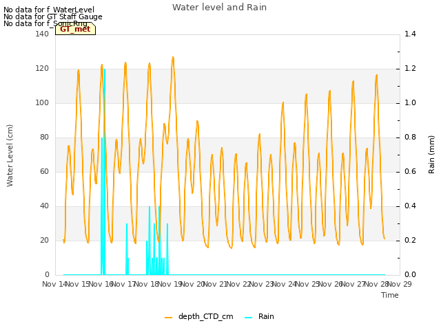 plot of Water level and Rain