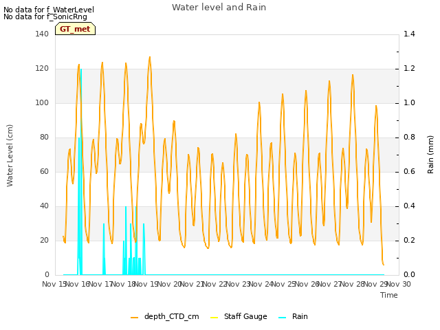 plot of Water level and Rain