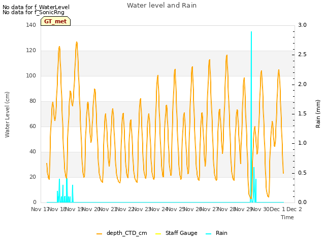plot of Water level and Rain