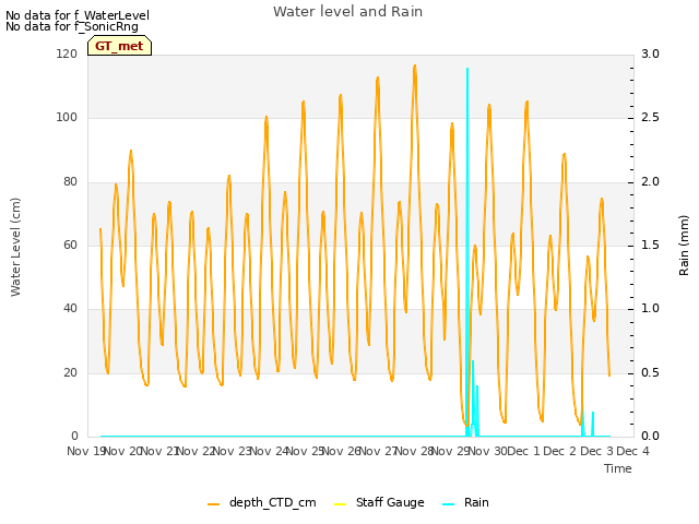 plot of Water level and Rain