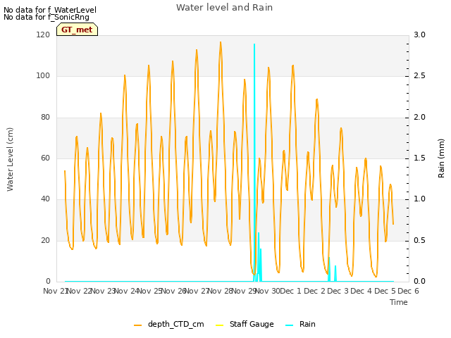 plot of Water level and Rain