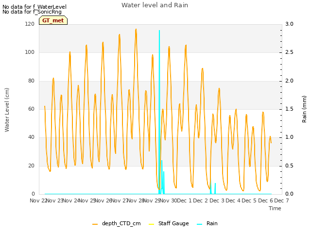 plot of Water level and Rain