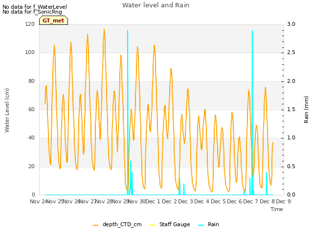 plot of Water level and Rain