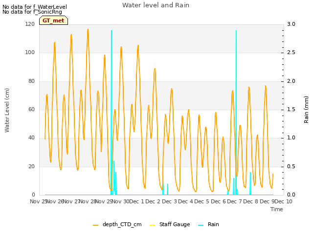 plot of Water level and Rain