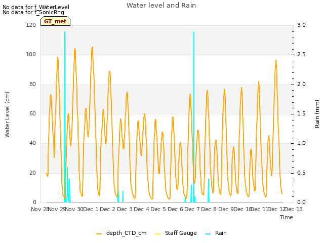 plot of Water level and Rain