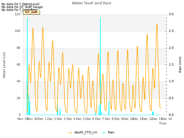 plot of Water level and Rain