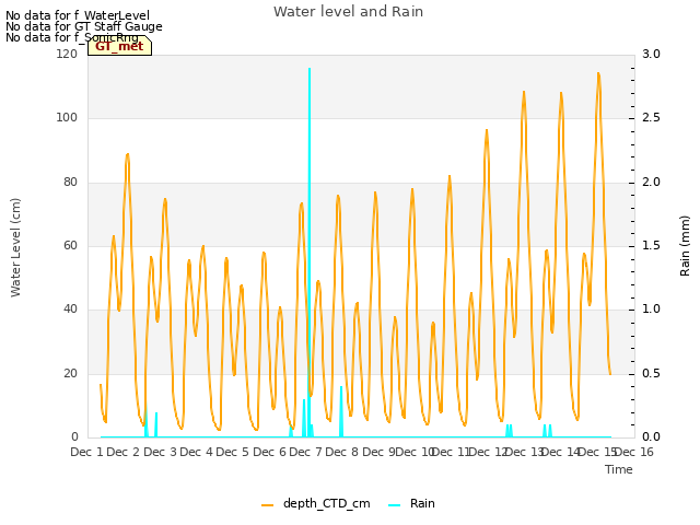 plot of Water level and Rain