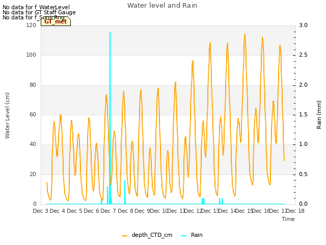 plot of Water level and Rain