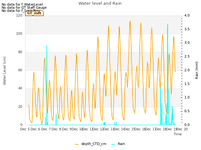 plot of Water level and Rain