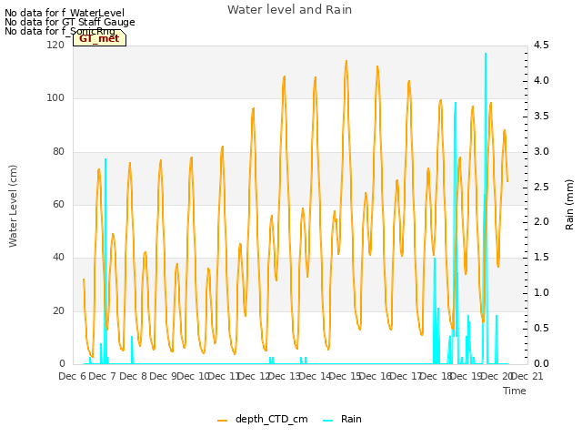 plot of Water level and Rain