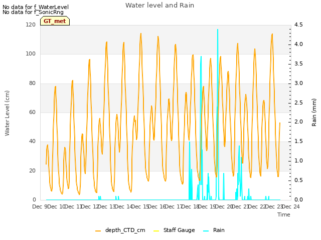 plot of Water level and Rain