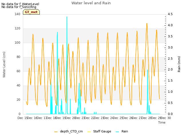 plot of Water level and Rain