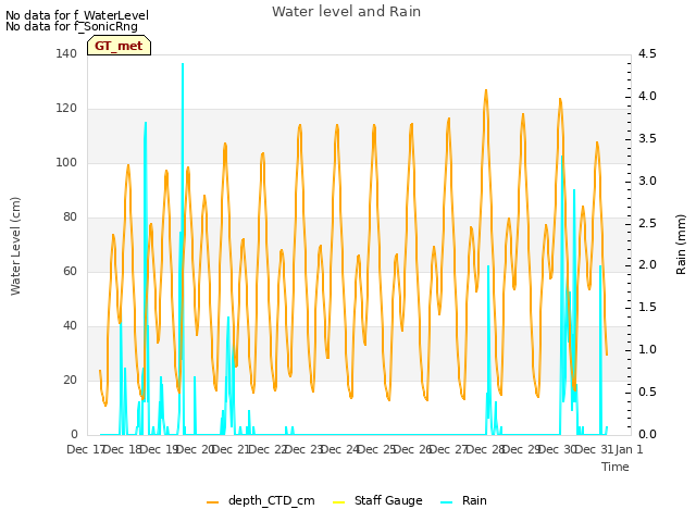 plot of Water level and Rain