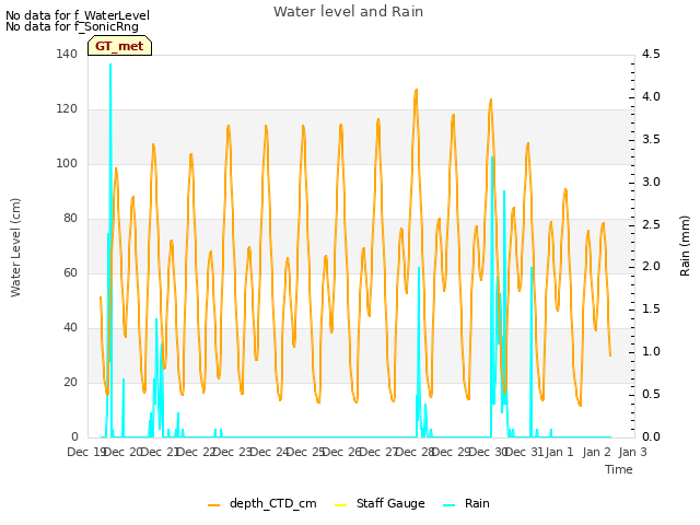 plot of Water level and Rain